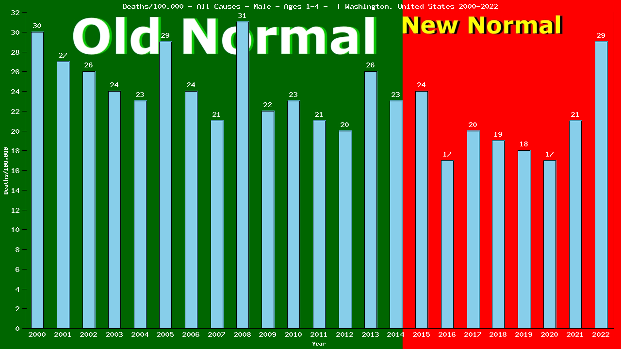 Graph showing Deaths/100,000 pre-school boy 1-4 from All Causes