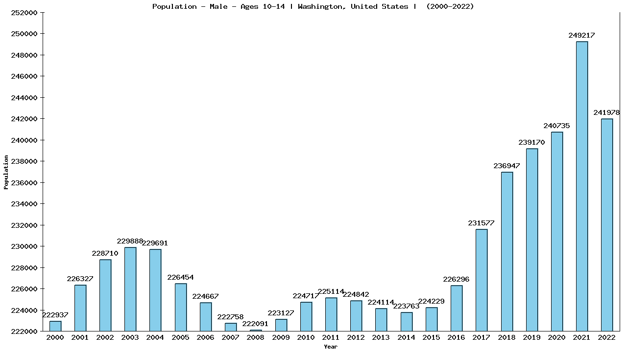 Graph showing Population - Boys - Aged 10-14 - [2000-2022] | Washington, United-states