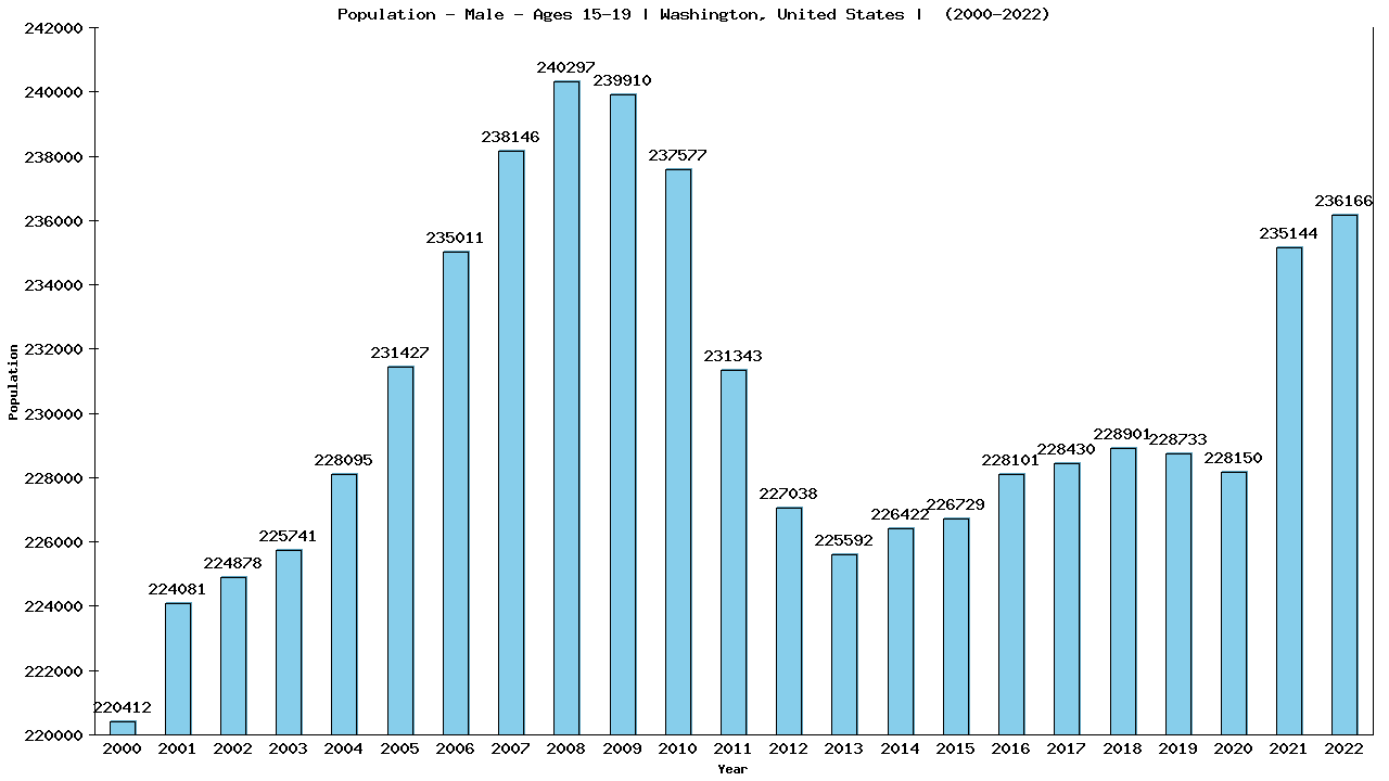 Graph showing Population - Male - Aged 15-19 - [2000-2022] | Washington, United-states