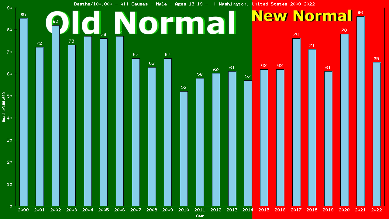 Graph showing Deaths/100,000 male 15-19 from All Causes