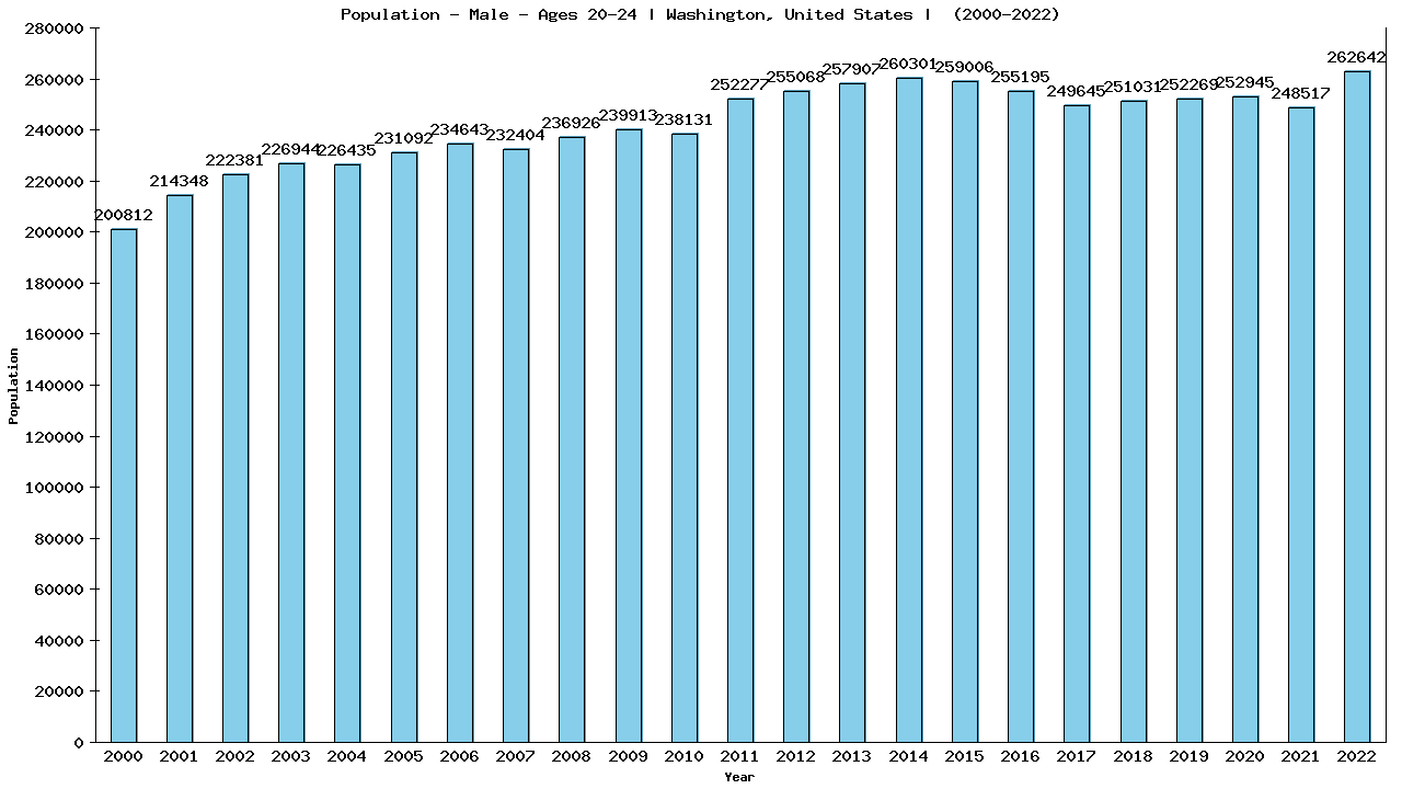 Graph showing Population - Male - Aged 20-24 - [2000-2022] | Washington, United-states