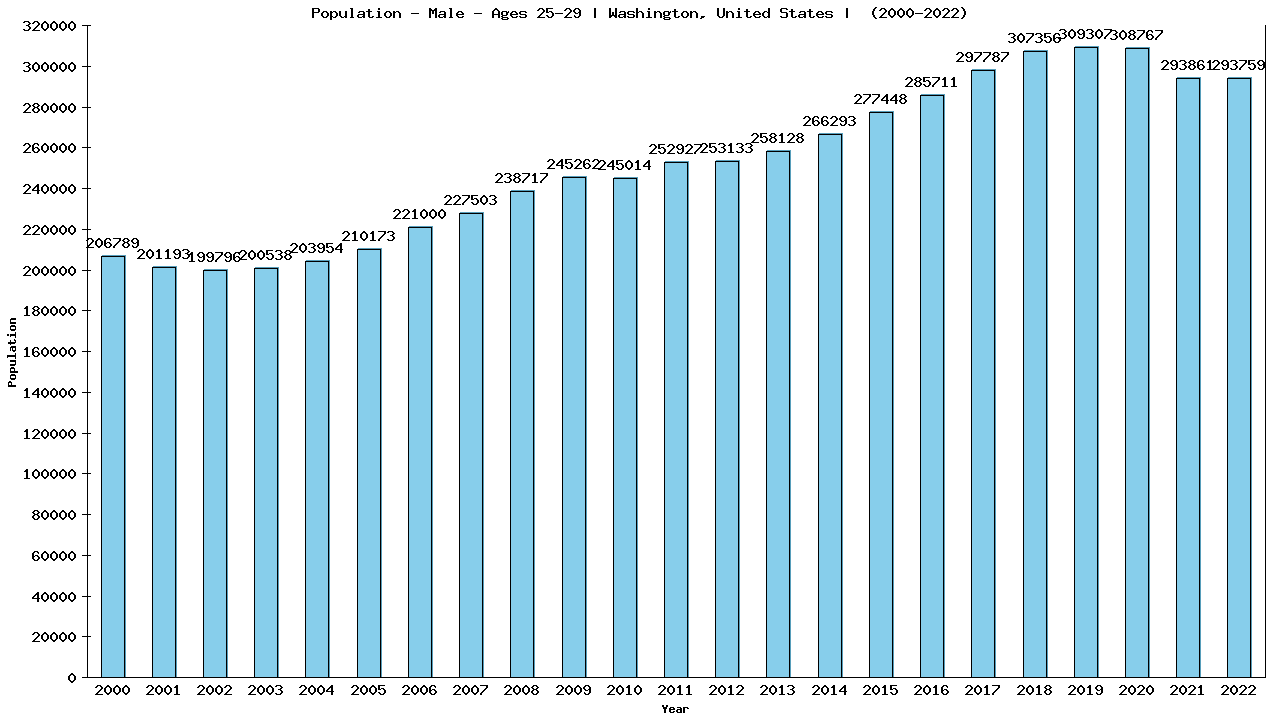 Graph showing Population - Male - Aged 25-29 - [2000-2022] | Washington, United-states