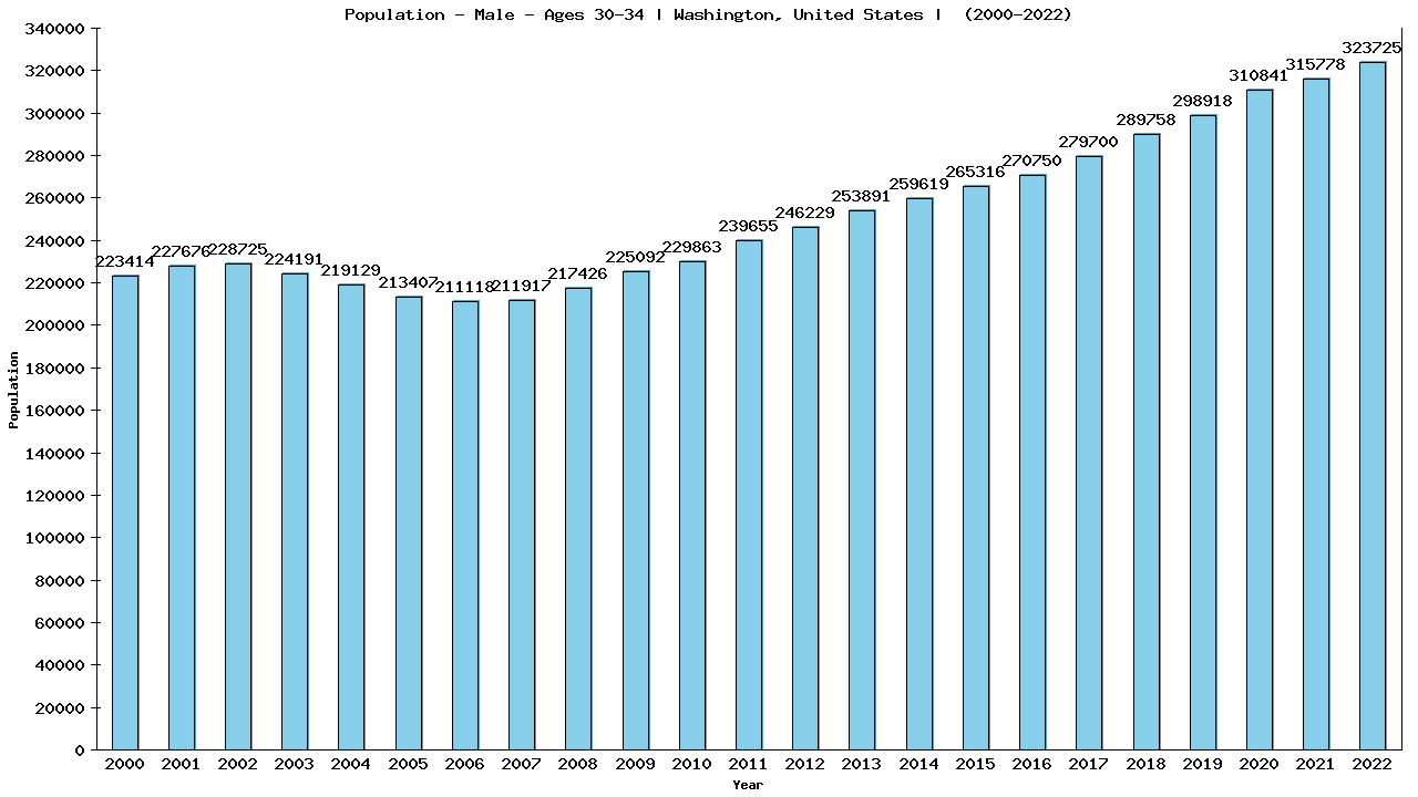 Graph showing Population - Male - Aged 30-34 - [2000-2022] | Washington, United-states