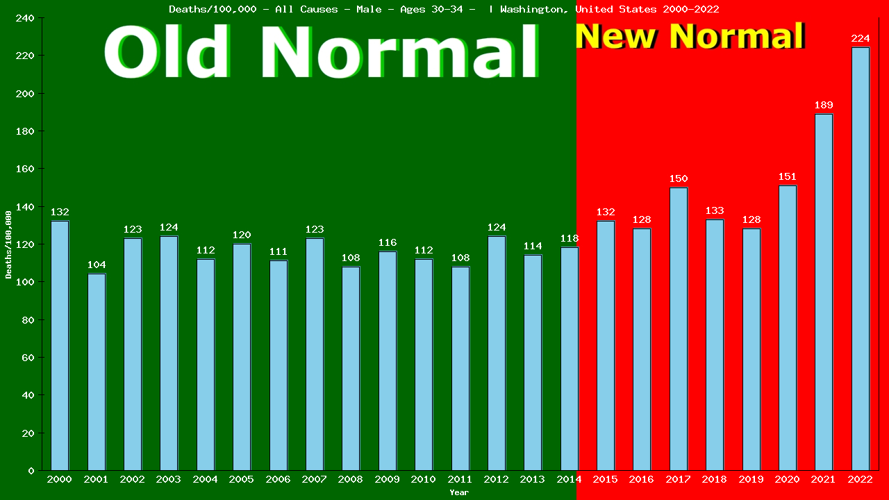 Graph showing Deaths/100,000 male 30-34 from All Causes