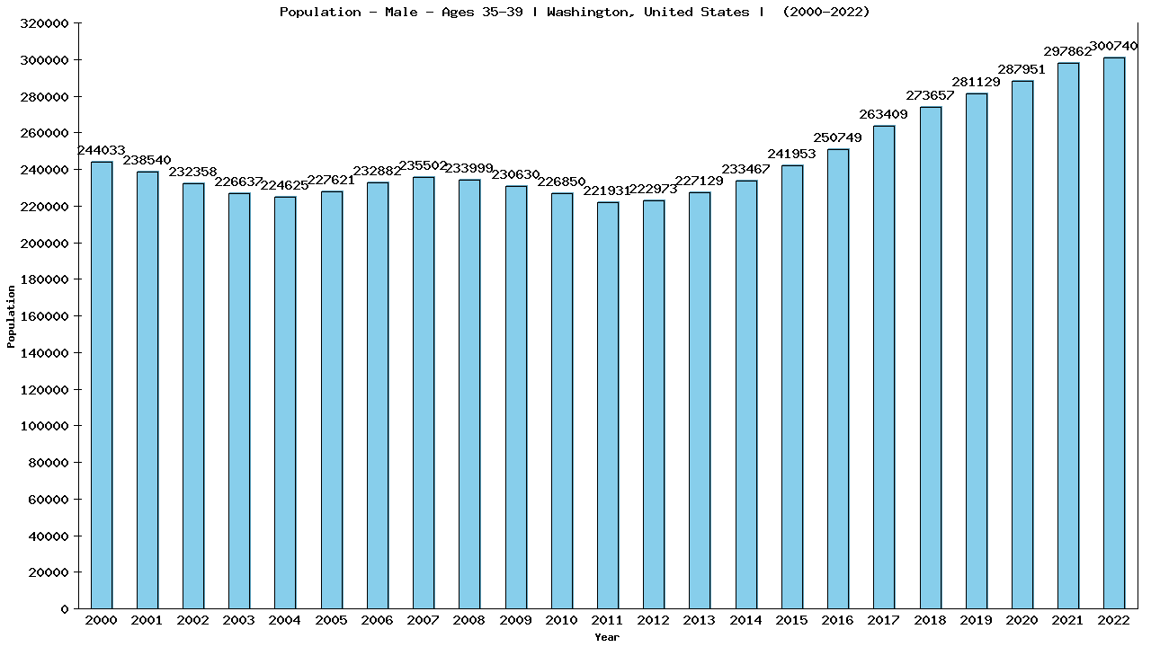 Graph showing Population - Male - Aged 35-39 - [2000-2022] | Washington, United-states