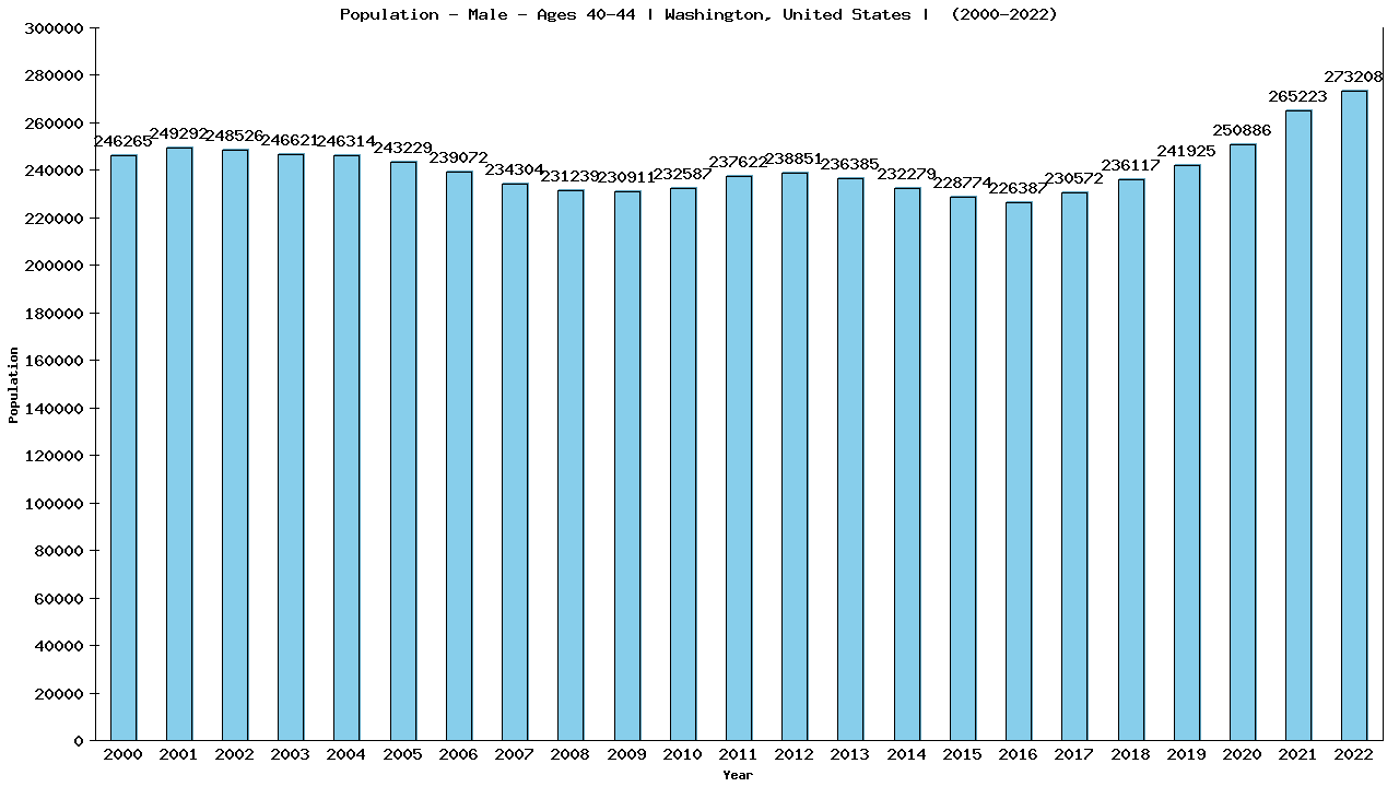 Graph showing Population - Male - Aged 40-44 - [2000-2022] | Washington, United-states