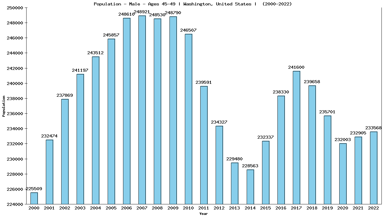 Graph showing Population - Male - Aged 45-49 - [2000-2022] | Washington, United-states