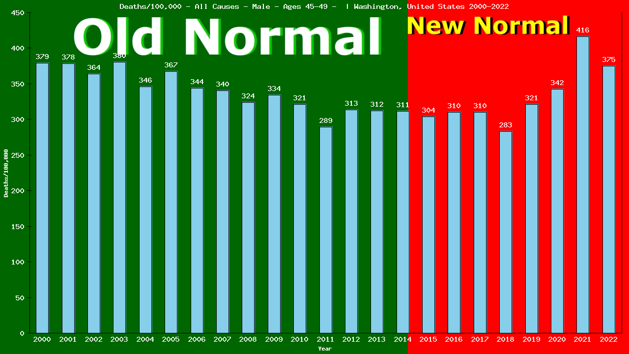 Graph showing Deaths/100,000 male 45-49 from All Causes