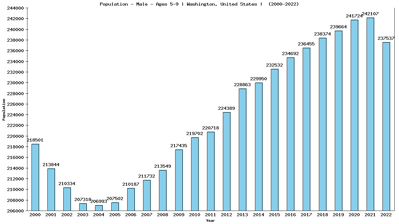 Graph showing Population - Boys - Aged 5-9 - [2000-2022] | Washington, United-states