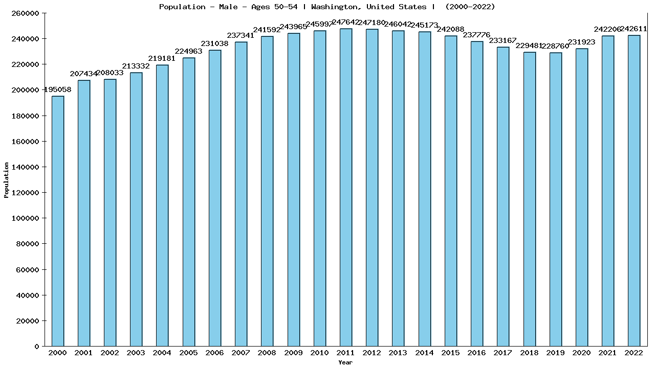 Graph showing Population - Male - Aged 50-54 - [2000-2022] | Washington, United-states