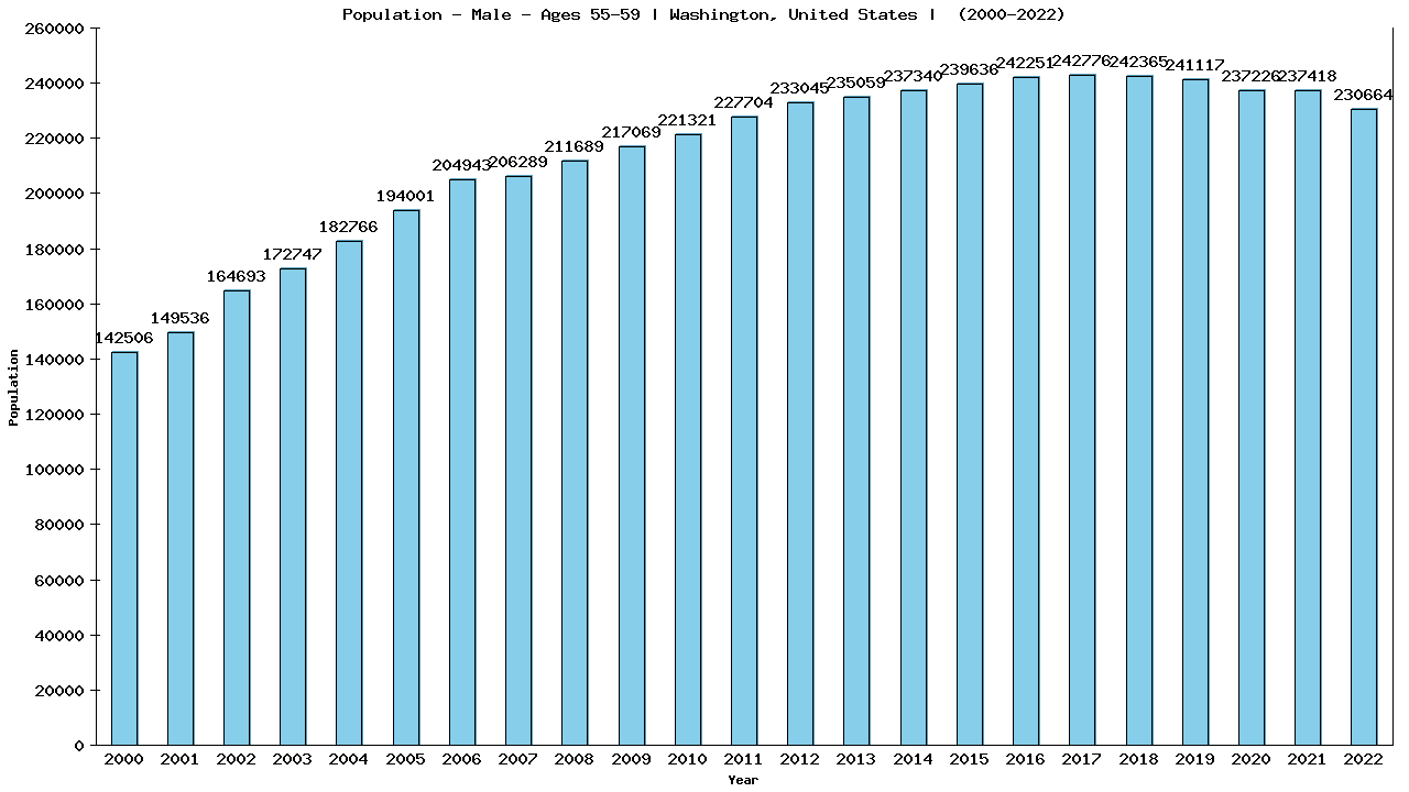 Graph showing Population - Male - Aged 55-59 - [2000-2022] | Washington, United-states