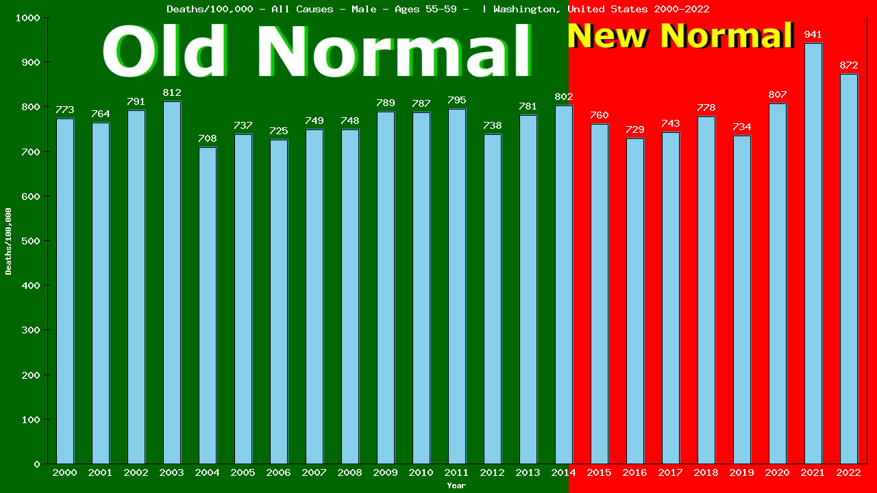 Graph showing Deaths/100,000 male 55-59 from All Causes