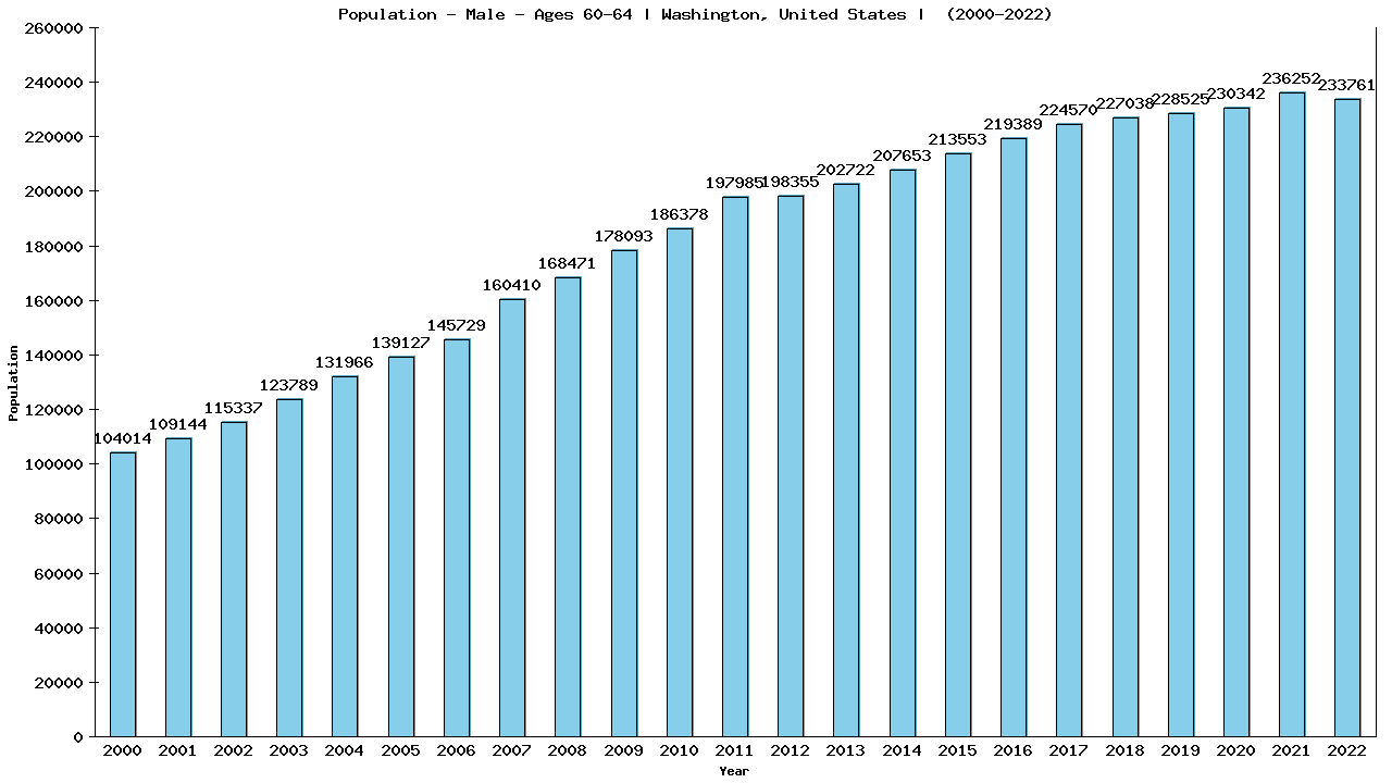 Graph showing Population - Male - Aged 60-64 - [2000-2022] | Washington, United-states