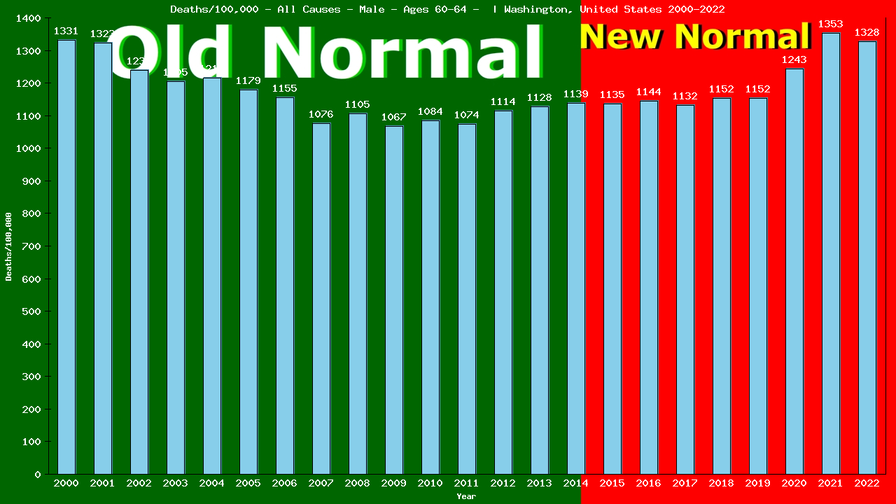 Graph showing Deaths/100,000 male 60-64 from All Causes