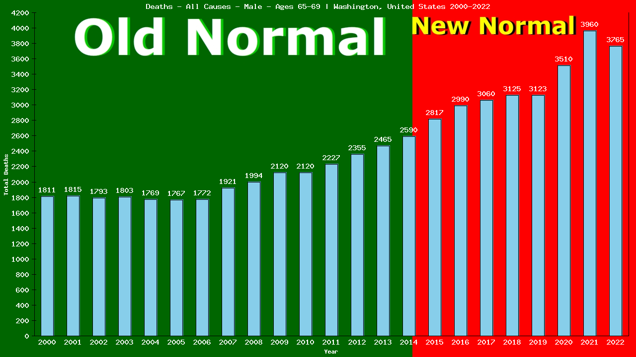 Graph showing Deaths - All Causes - Male - Aged 65-69 | Washington, United-states