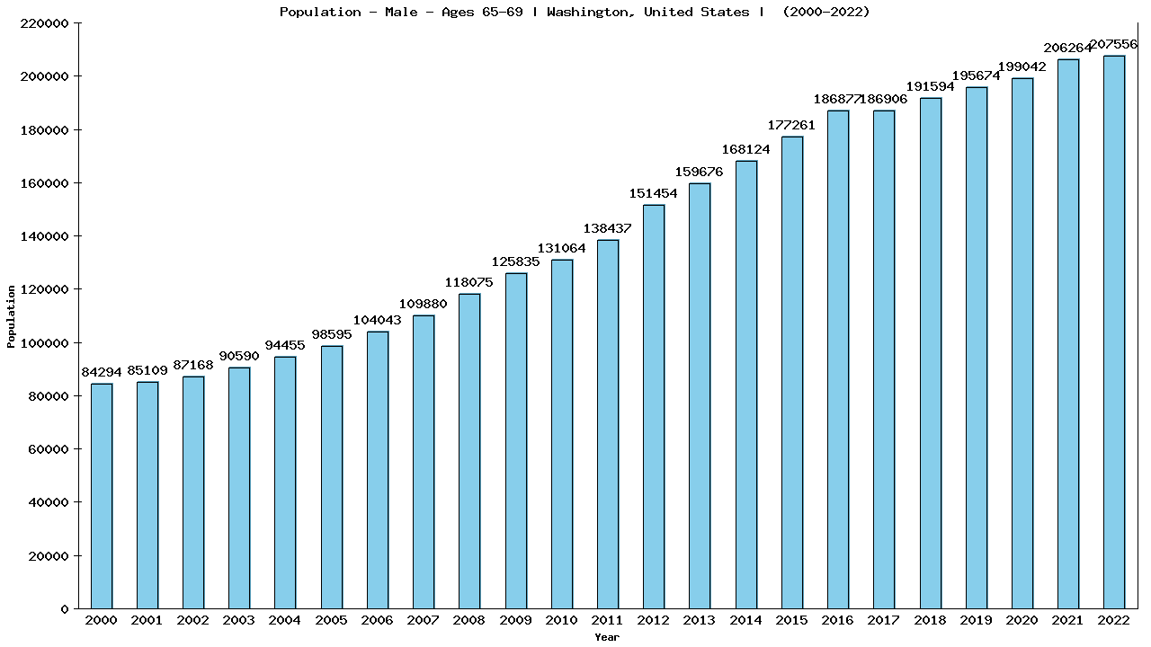 Graph showing Populalation - Male - Aged 65-69 - [2000-2022] | Washington, United-states