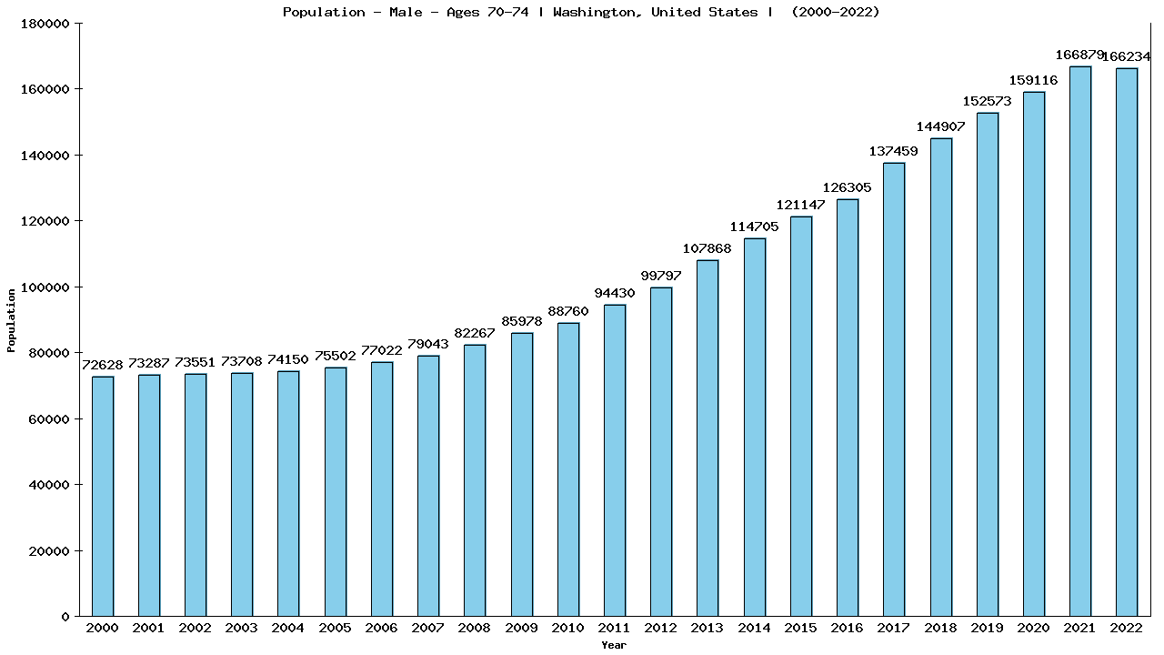 Graph showing Population - Male - Aged 70-74 - [2000-2022] | Washington, United-states