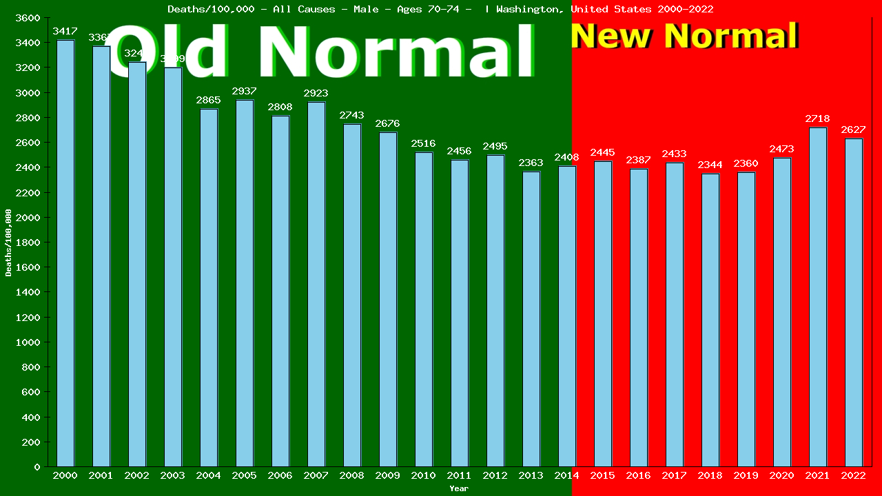 Graph showing Deaths/100,000 male 70-74 from All Causes