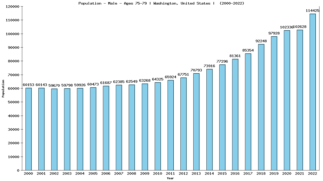 Graph showing Population - Male - Aged 75-79 - [2000-2022] | Washington, United-states