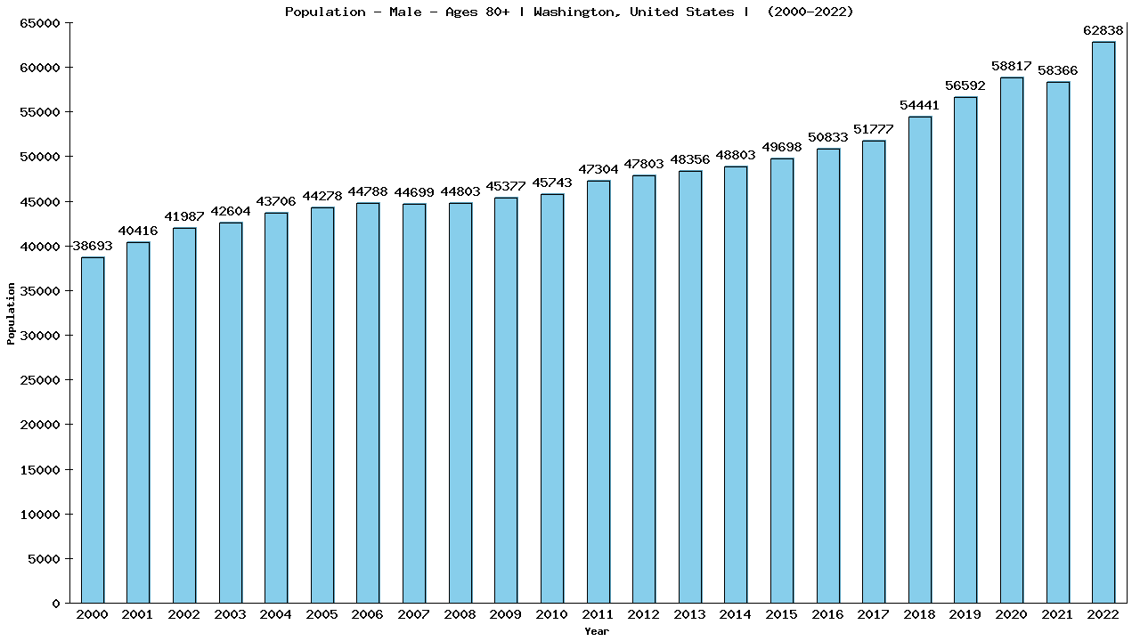 Graph showing Population - Male - Aged 80+ - [2000-2022] | Washington, United-states