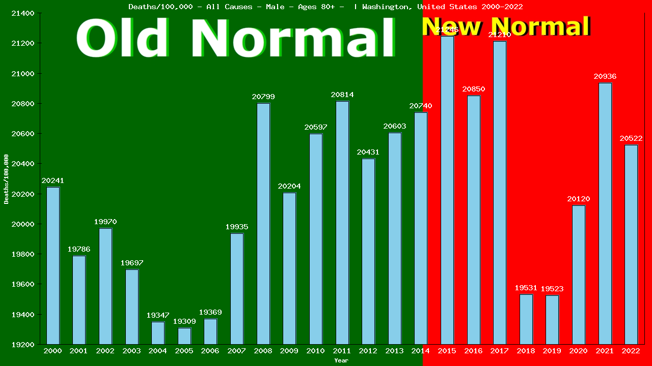 Graph showing Deaths/100,000 male 80+ from All Causes