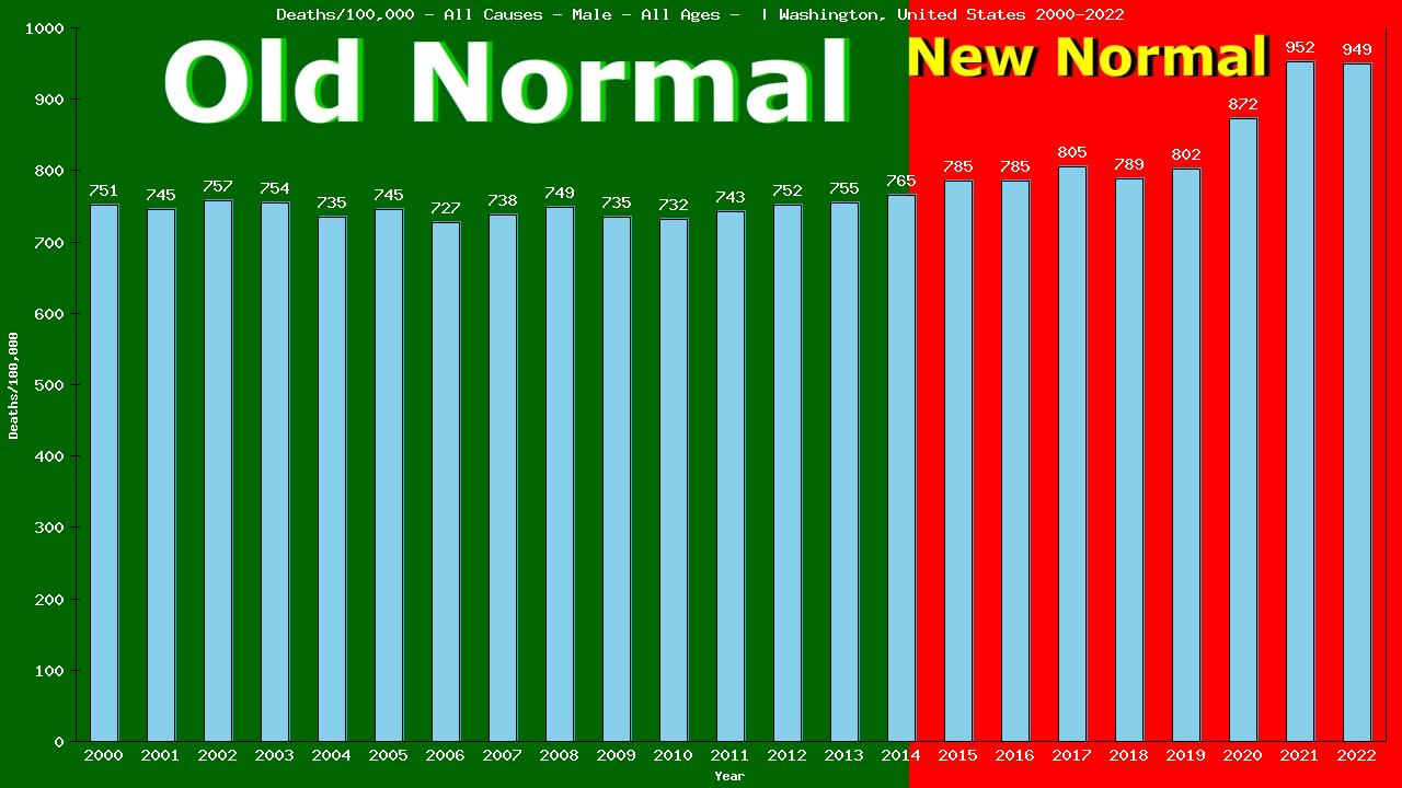 Graph showing Deaths/100,000 male GrandTotal from All Causes