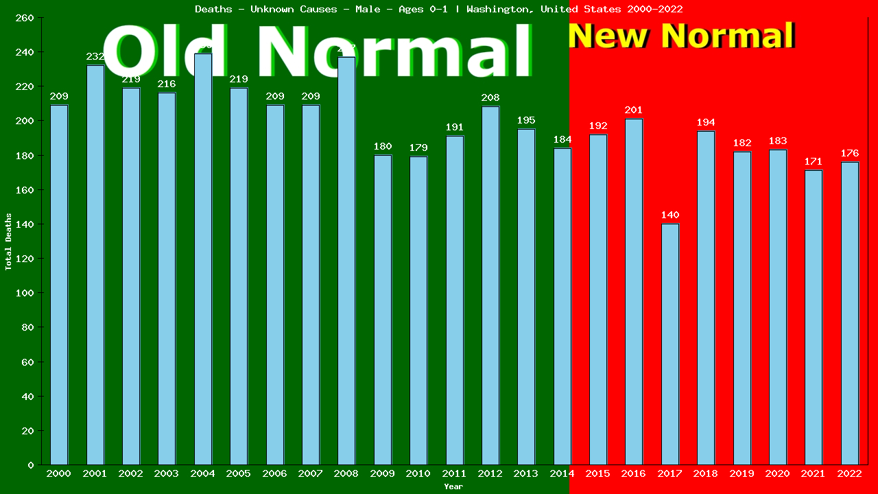 Graph showing Deaths - Unknown Causes - Male - In Their First Year Of Life | Washington, United-states