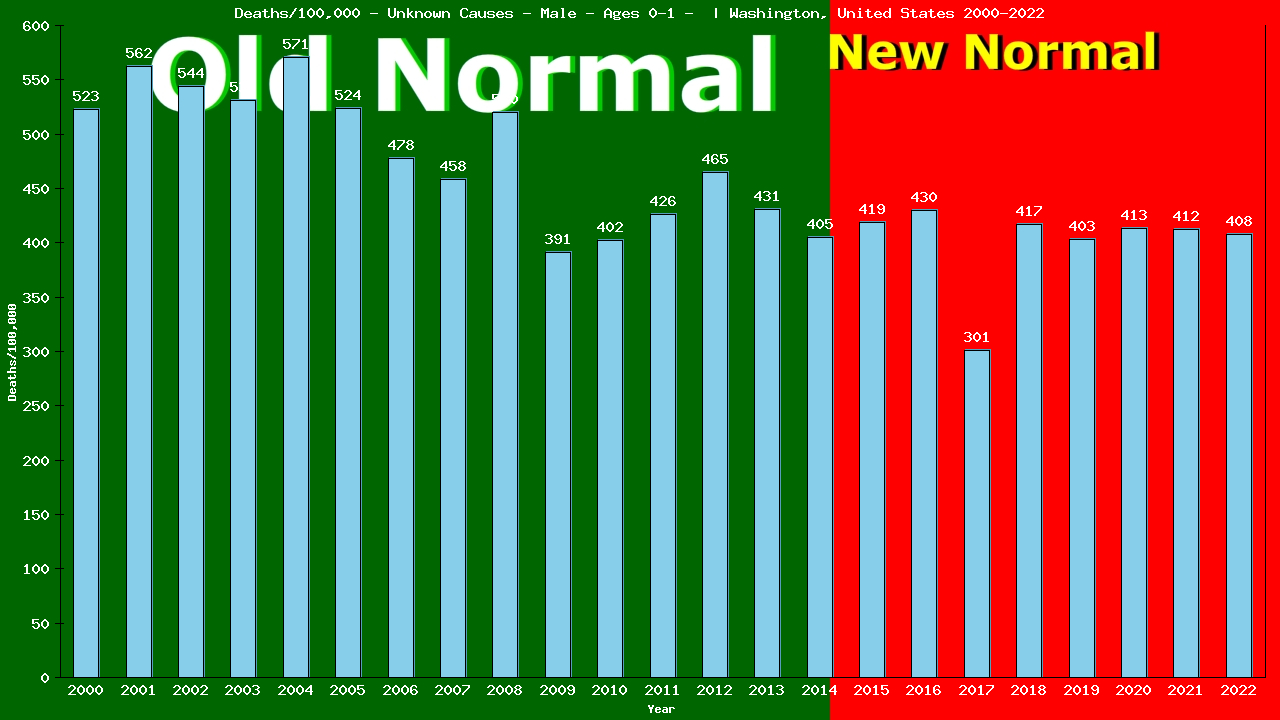 Graph showing Deaths/100,000 Male 0-1 from Unknown Causes