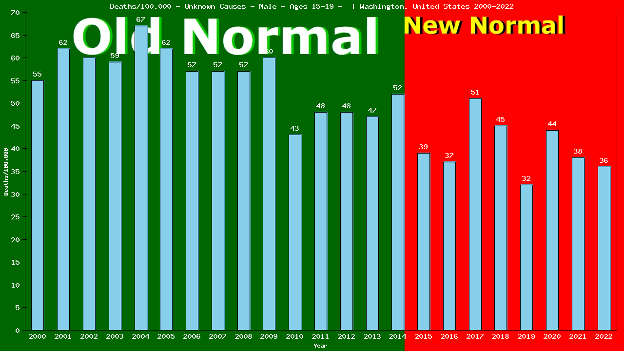 Graph showing Deaths/100,000 male 15-19 from Unknown Causes