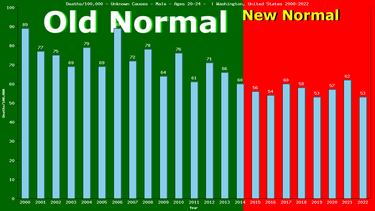 Graph showing Deaths/100,000 male 20-24 from Unknown Causes