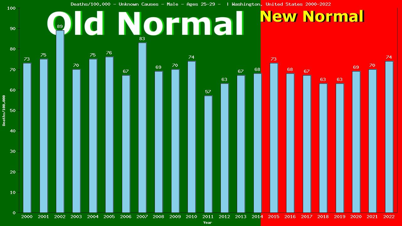 Graph showing Deaths/100,000 male 25-29 from Unknown Causes