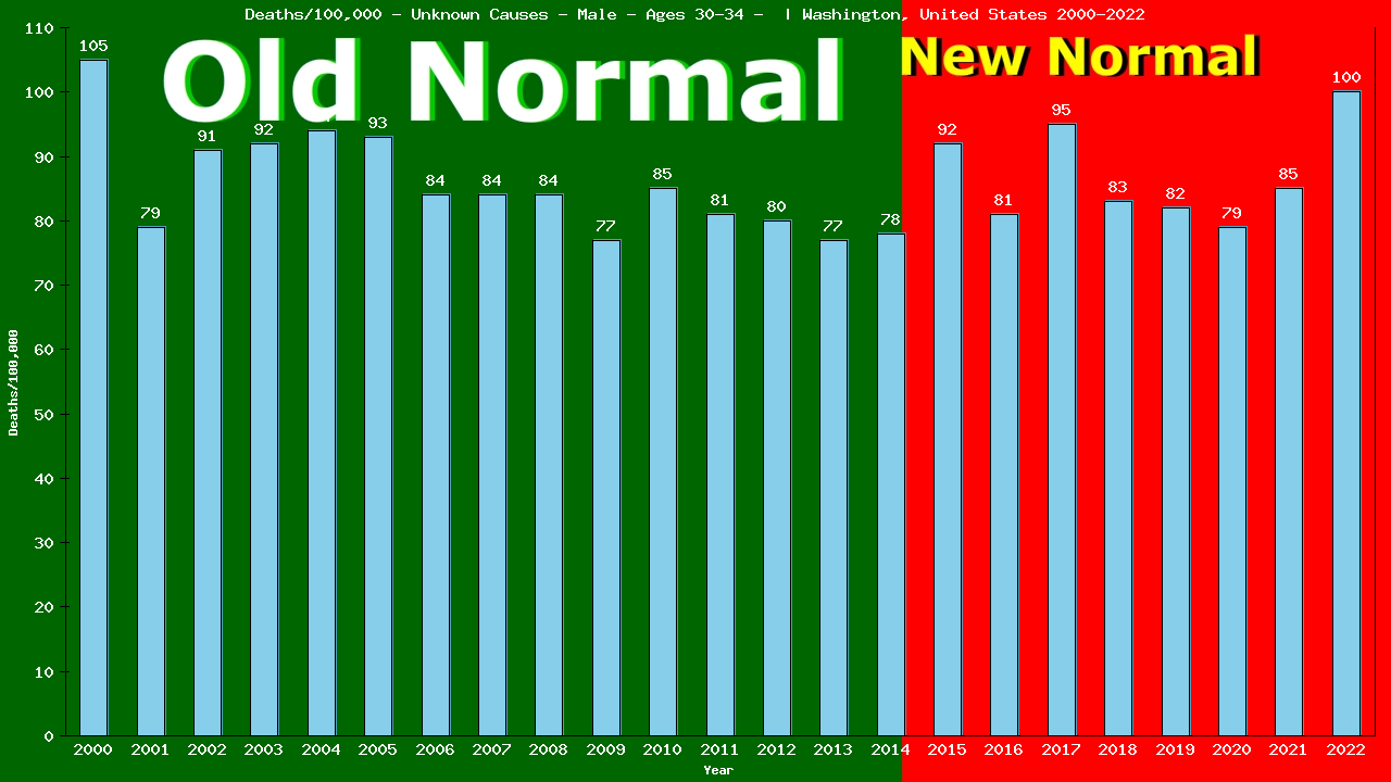 Graph showing Deaths/100,000 male 30-34 from Unknown Causes