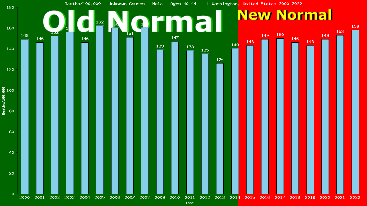 Graph showing Deaths/100,000 male 40-44 from Unknown Causes