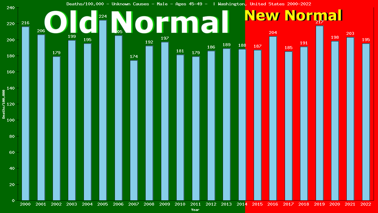 Graph showing Deaths/100,000 male 45-49 from Unknown Causes