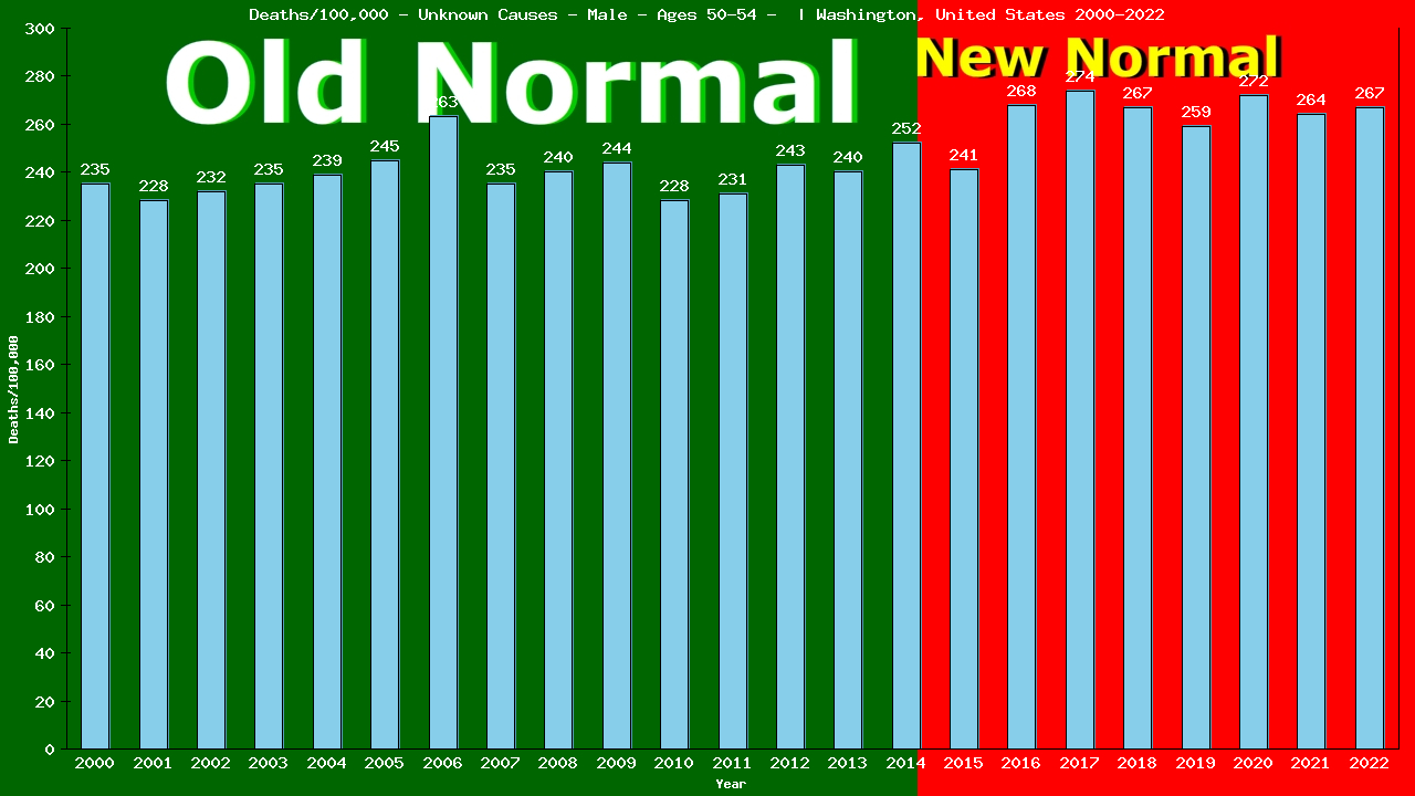 Graph showing Deaths/100,000 male 50-54 from Unknown Causes