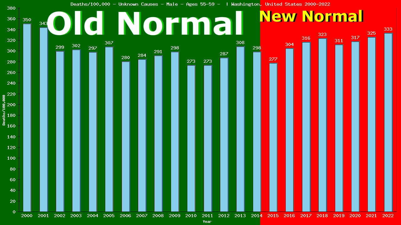 Graph showing Deaths/100,000 male 55-59 from Unknown Causes