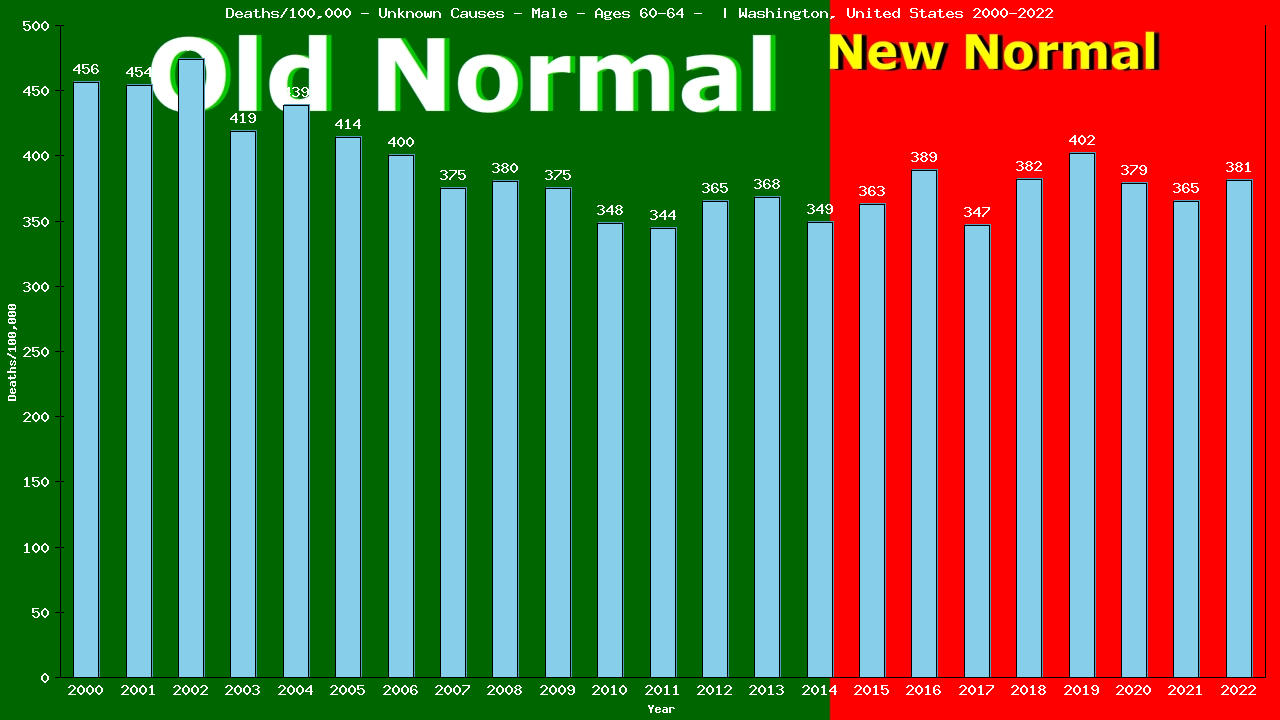 Graph showing Deaths/100,000 male 60-64 from Unknown Causes