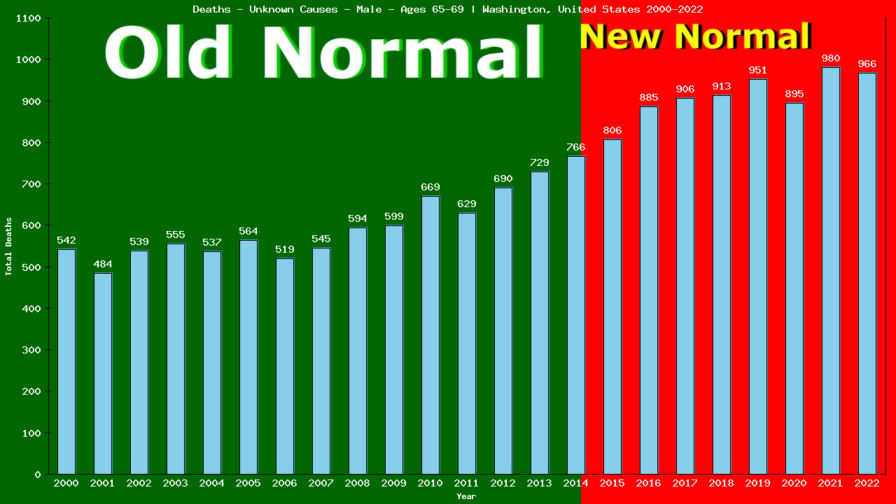 Graph showing Deaths - Unknown Causes - Male - Aged 65-69 | Washington, United-states