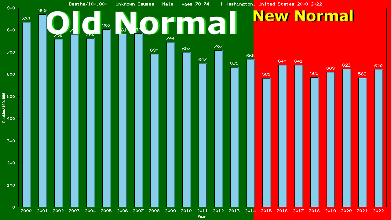 Graph showing Deaths/100,000 male 70-74 from Unknown Causes