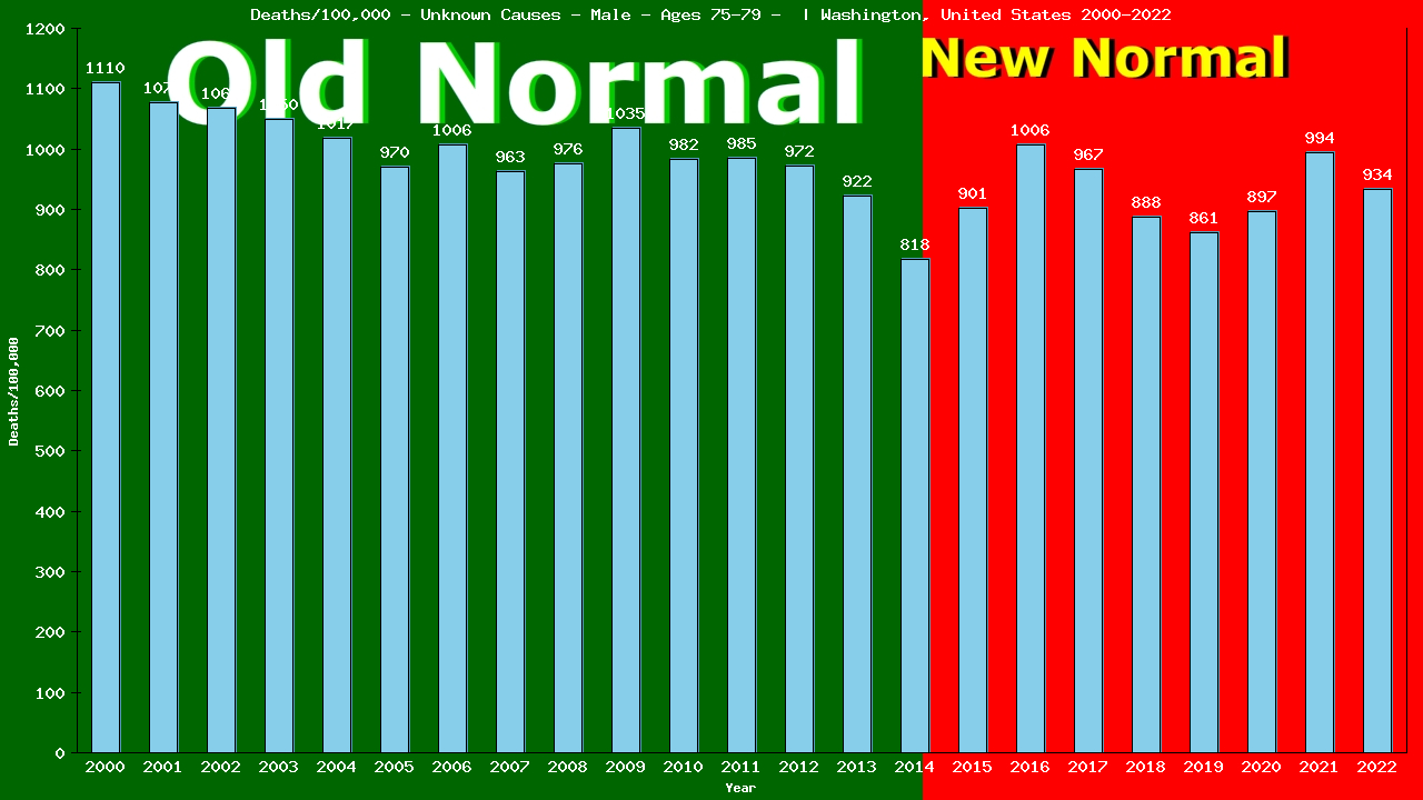 Graph showing Deaths/100,000 male 75-79 from Unknown Causes