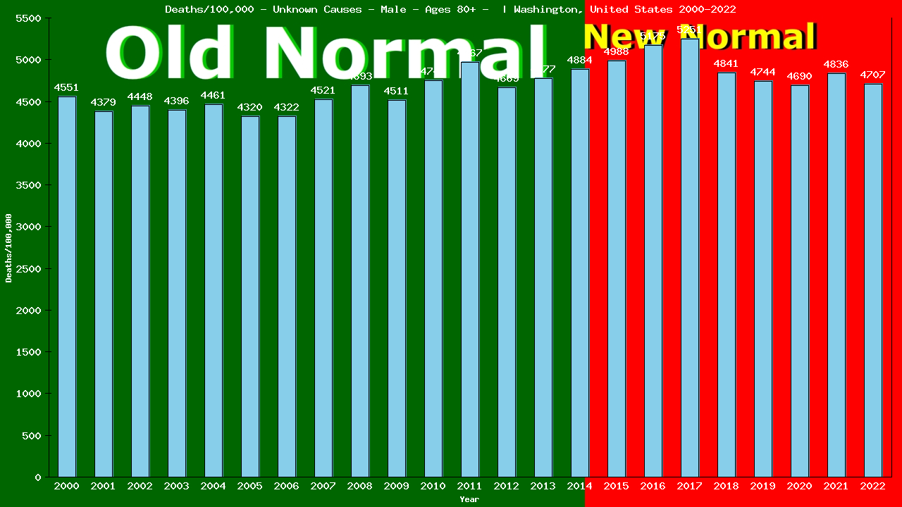 Graph showing Deaths/100,000 male 80+ from Unknown Causes