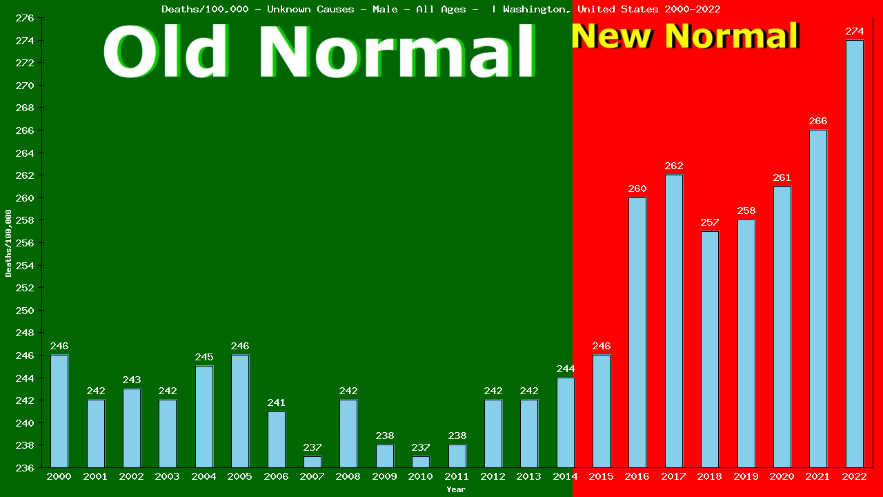 Graph showing Deaths/100,000 male GrandTotal from Unknown Causes